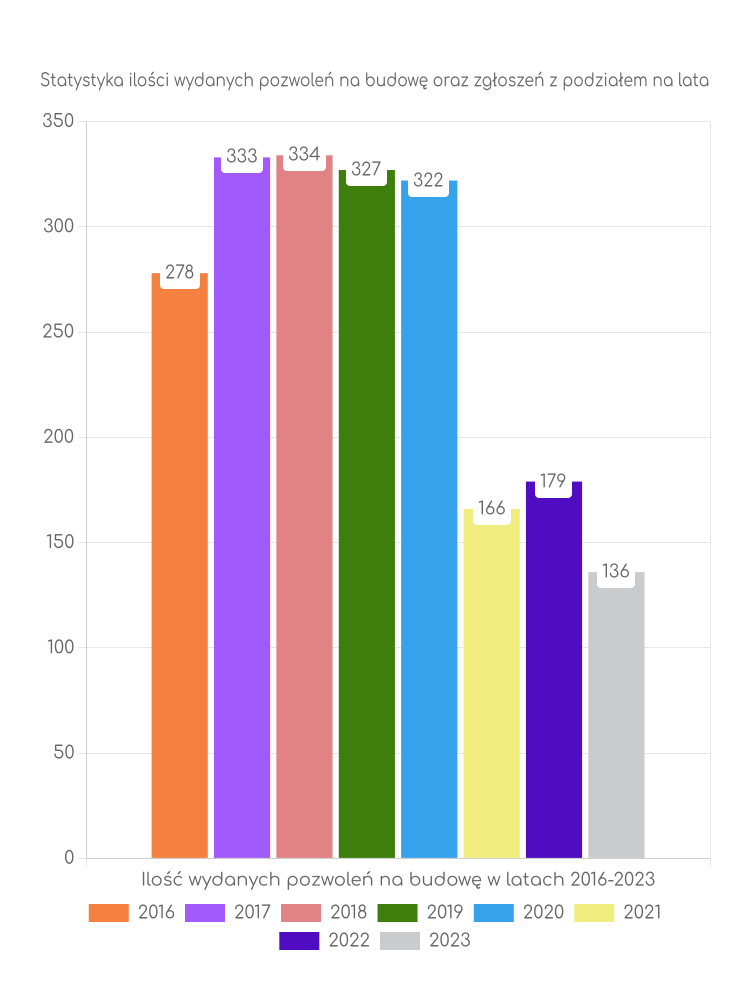 Zestawienie statystyk pozwoleń na budowę w gminie Wola Krzysztoporska